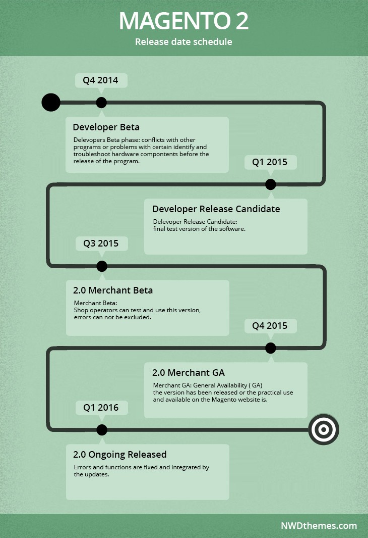 Magento 2 release date